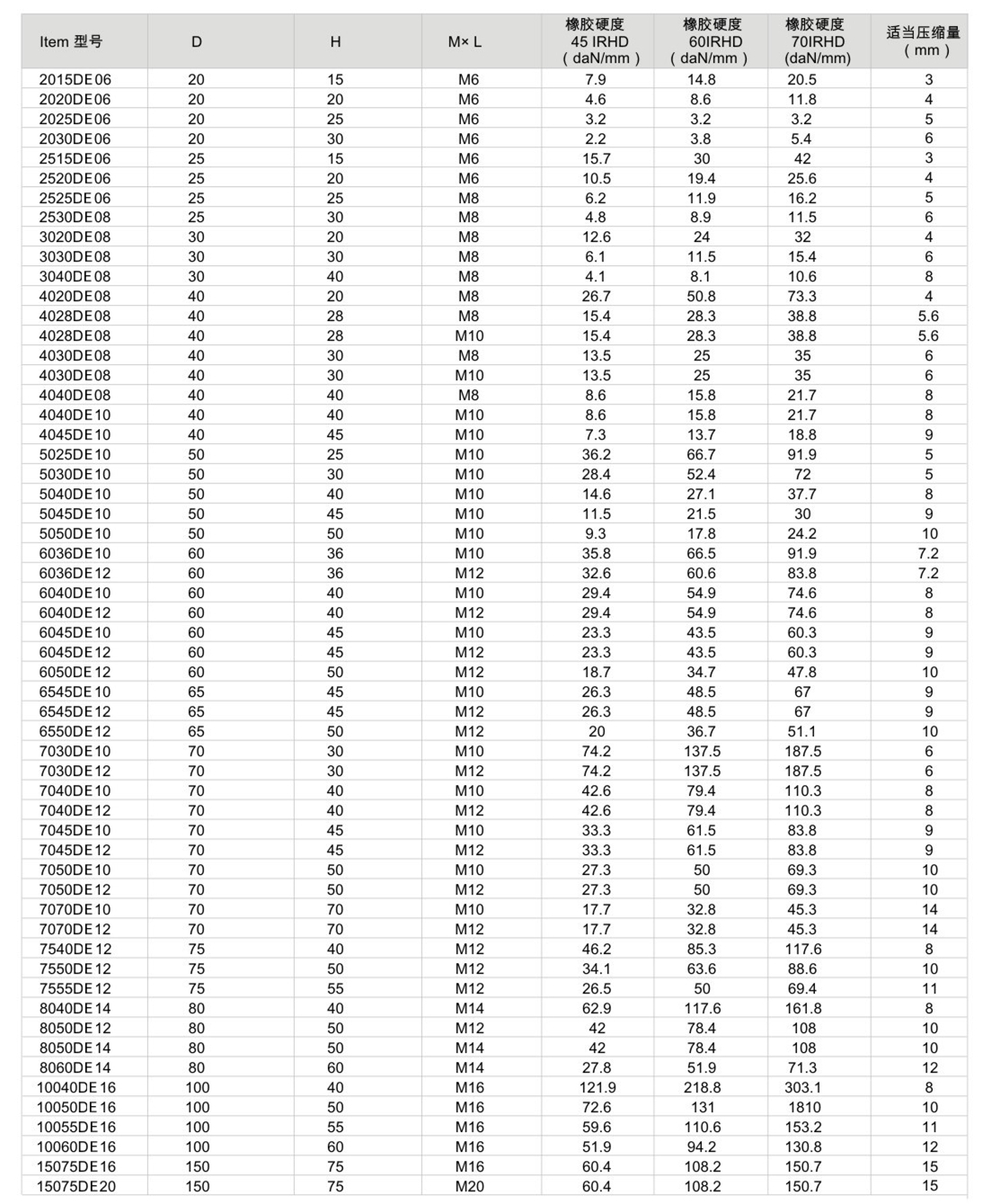 JNDE型<a href='http://www.sainaide.com' target='_blank'><u>橡膠減震器</u></a>參數圖